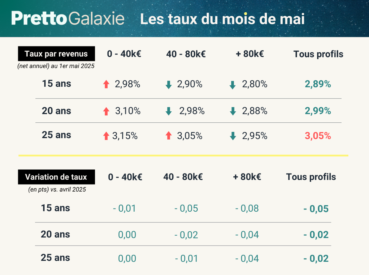 les taux du mois de mai